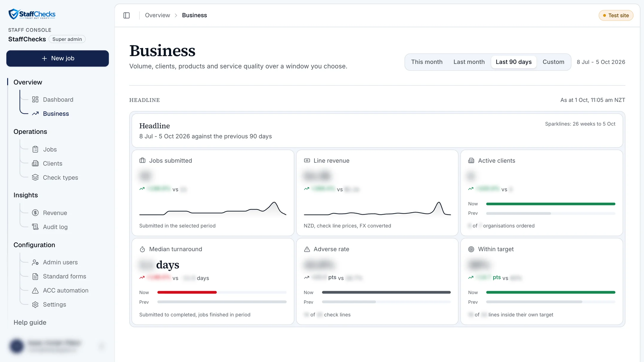 Business overview in the StaffChecks staff console with headline cards for jobs, revenue, clients, turnaround, adverse rate and target, on the test site with every figure blurred.